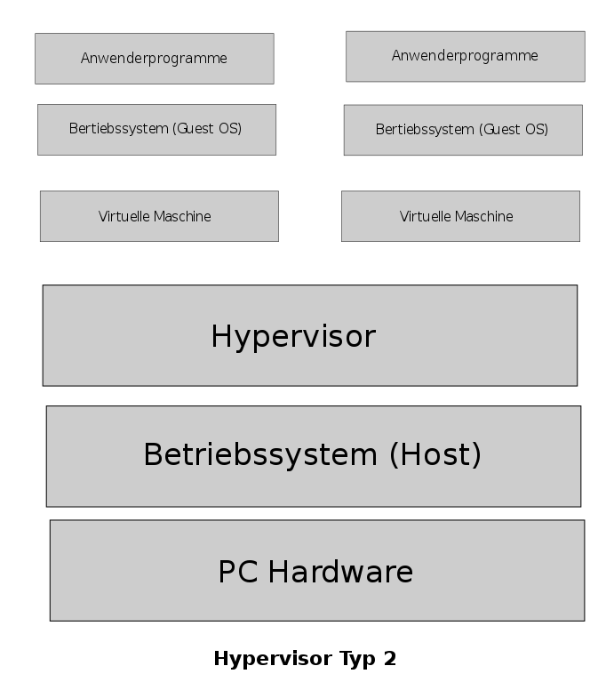 Main Difference - Type 1 vs Type 2 Hypervisor 