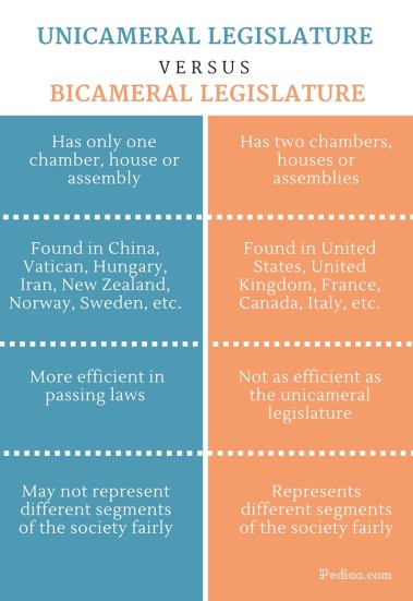 Difference Between Unicameral and Bicameral Legislature - infographic