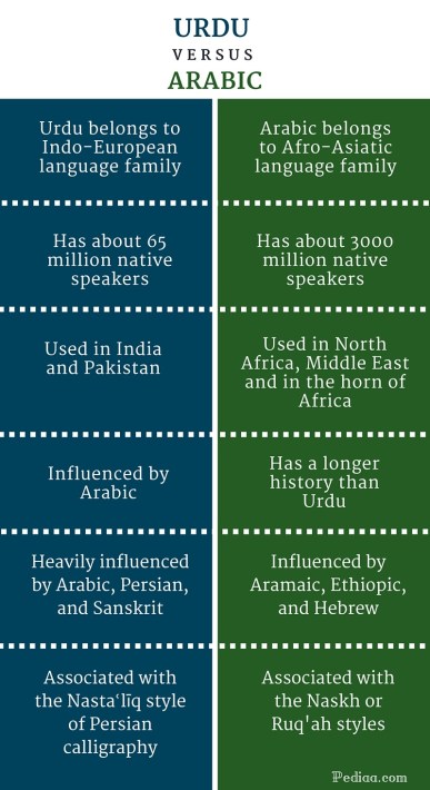 Difference Between Urdu and Arabic -infographic