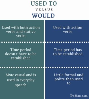 Difference Between Used to and Would-infographic