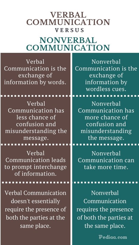 Difference Between Verbal and Nonverbal Communication - infographic