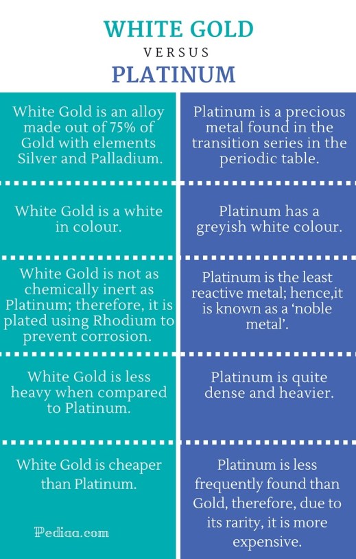 Difference Between White Gold and Platinum- infographic