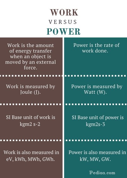 Difference Between Work and Power- infographic
