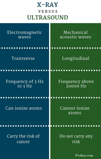 Difference Between X-ray and Ultrasound -infographic