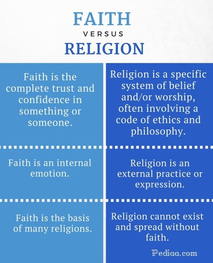 Difference Between faith and religion- infographic