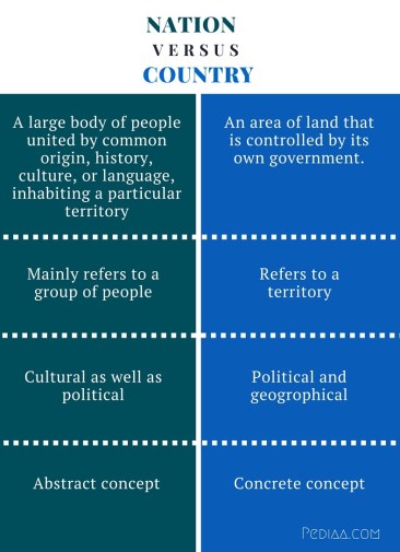 Difference Between Nation and Country - infographic
