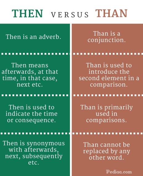 Difference BetweenThen and Than - infographic