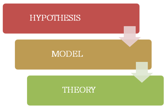 How are Models Related to Theories and Hypotheses 