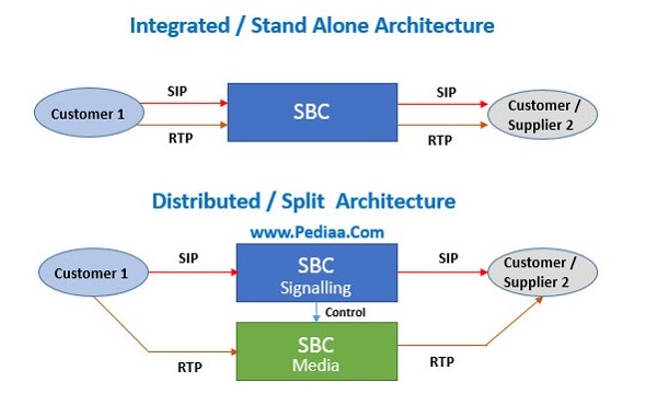 What is SBC (Session Border Controller)